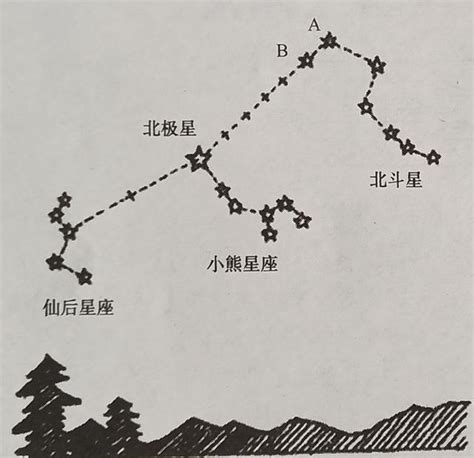 癸丁冲 北極星 方位